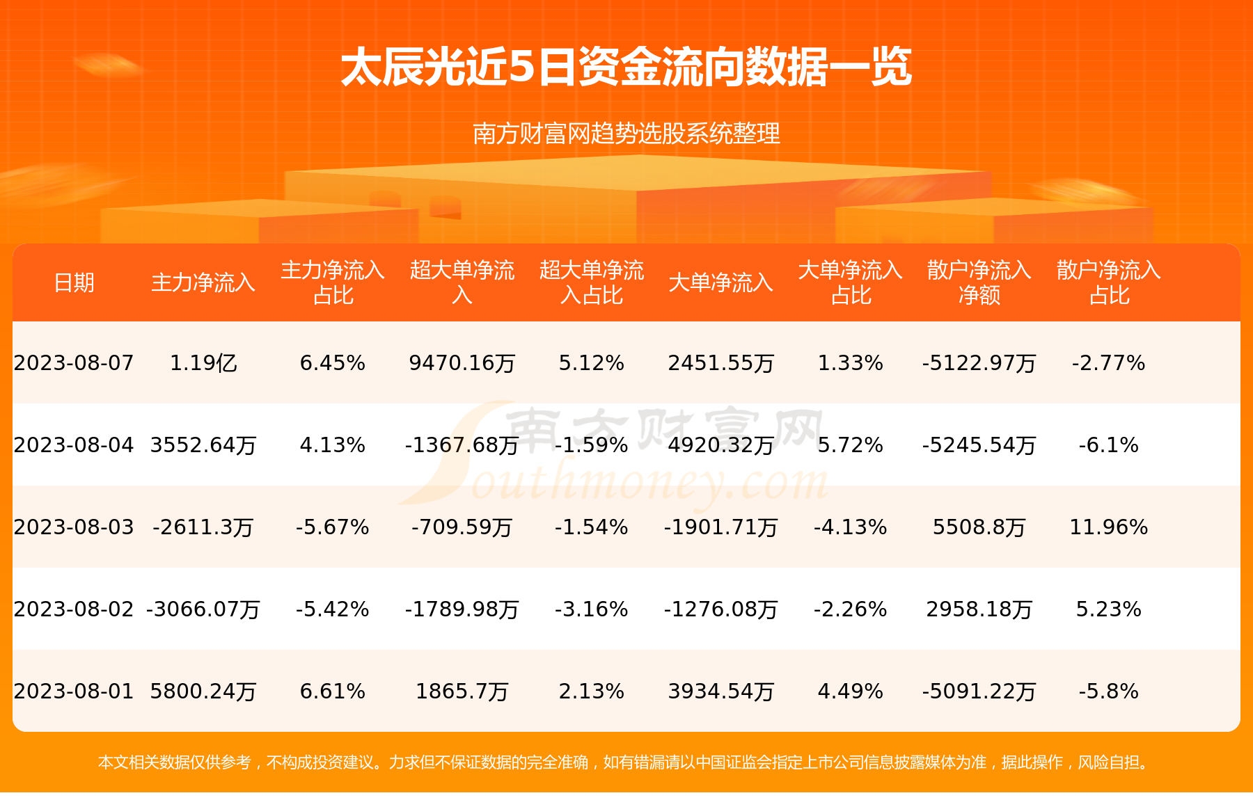 8月7日太辰光（300570）资金流向如何？,第1张