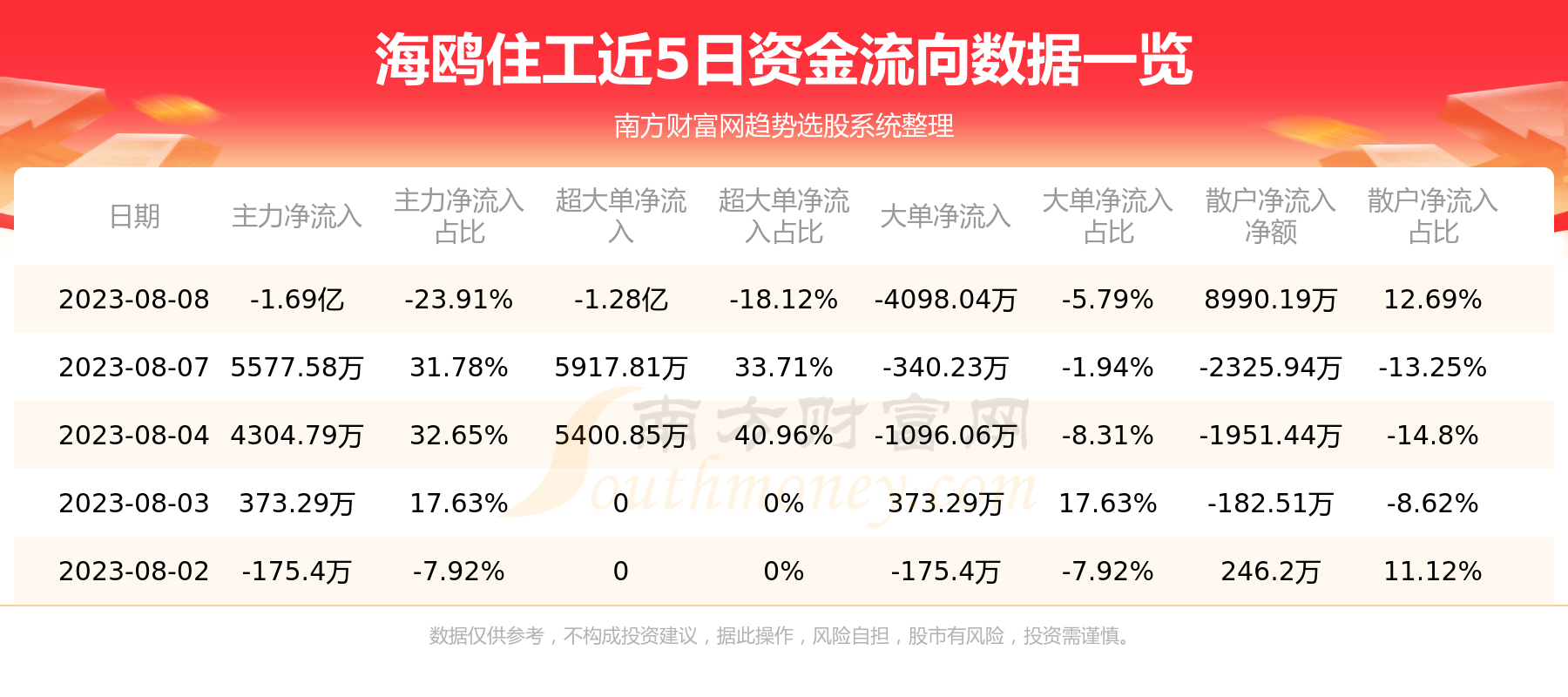 A股资金流向：8月8日海鸥住工资金流向一览表,第1张