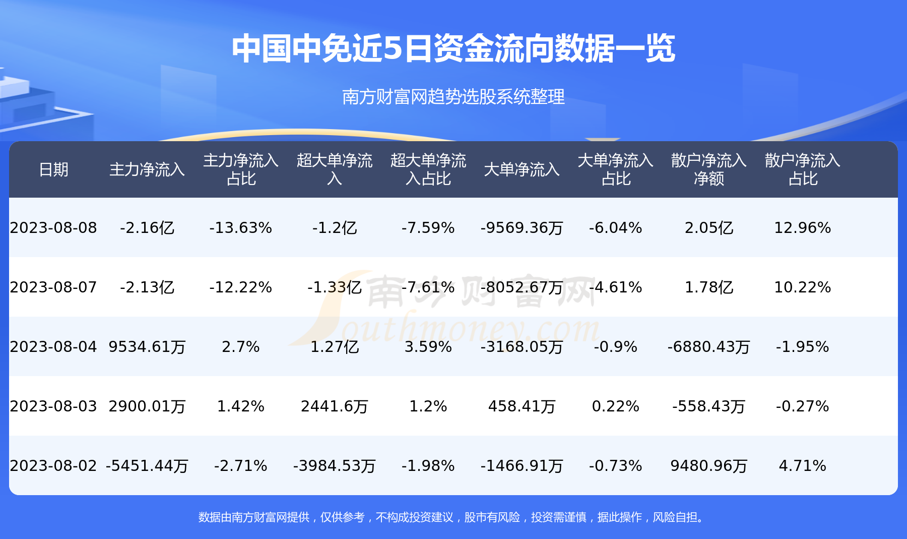 8月8日资金流向统计：中国中免资金流向一览表,第1张