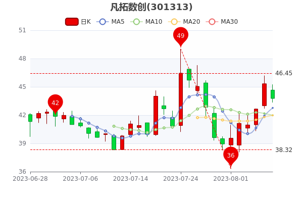 8月8日凡拓数创收盘跌3.44%，报43.77元，一文看懂,第1张