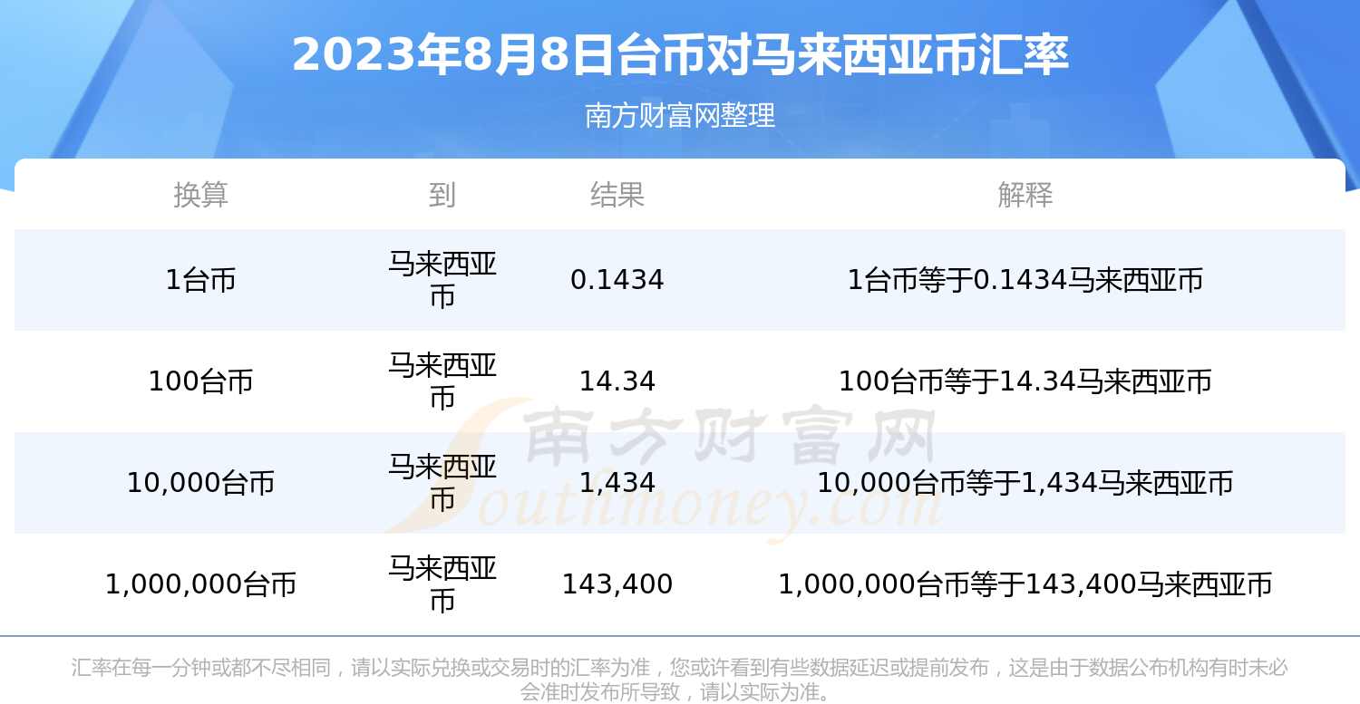 2023年8月8日台币对马来西亚币汇率查询