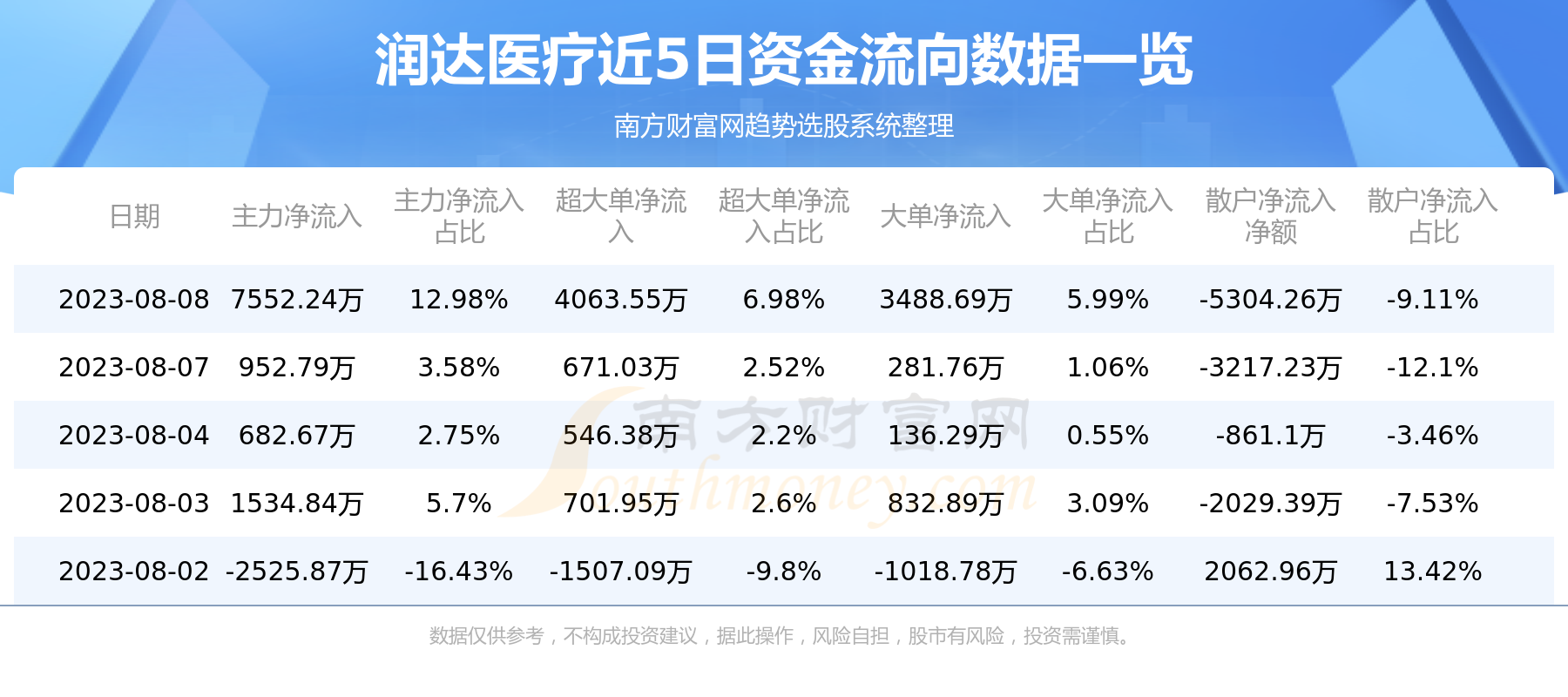 8月8日润达医疗（603108）资金流向一览表,第1张