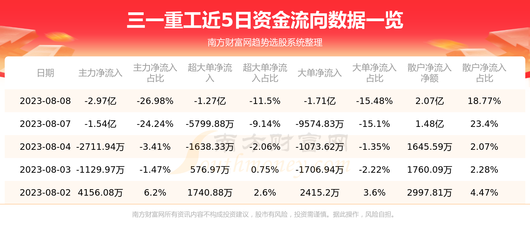 A股资金流向：8月8日三一重工资金流向查询,第1张