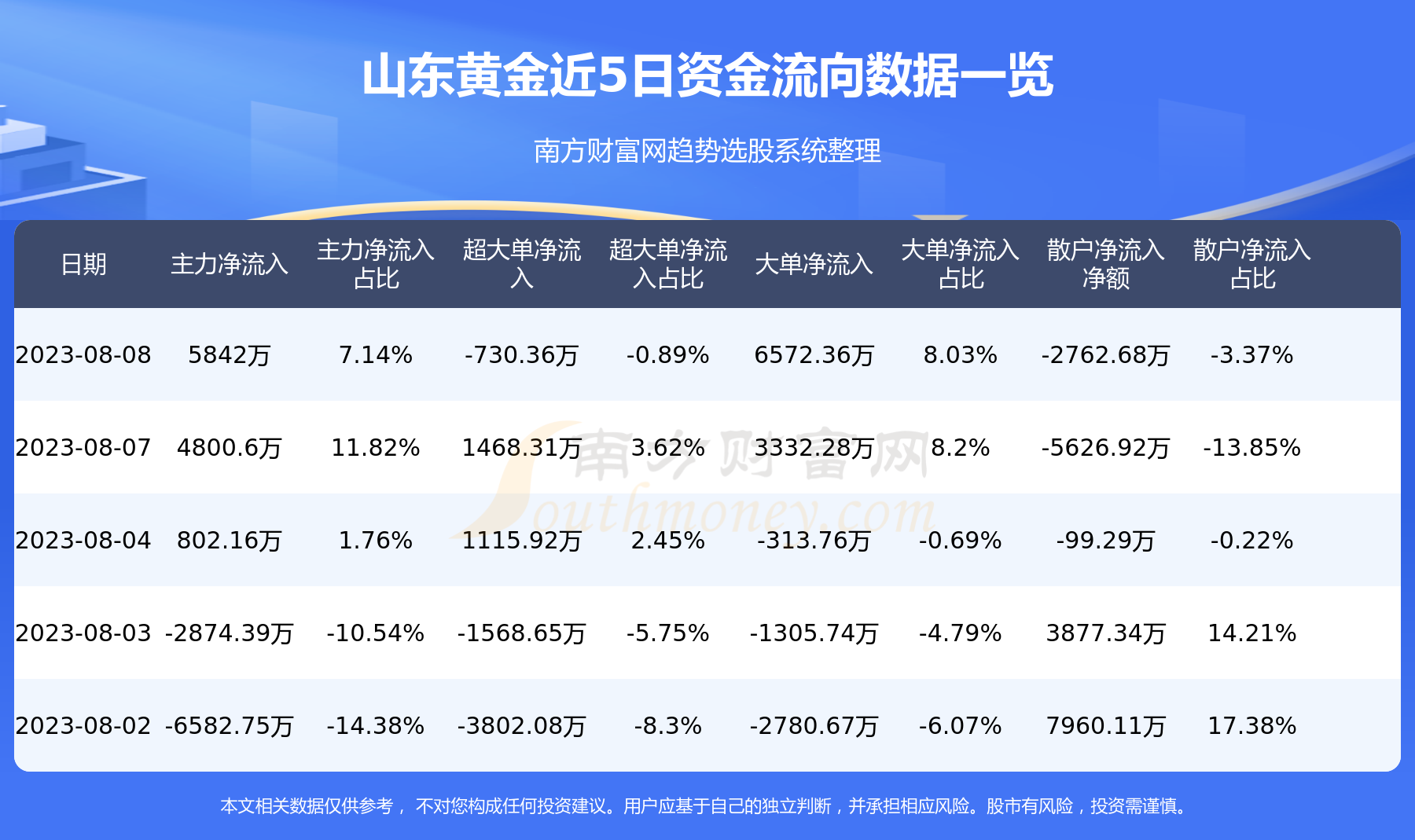 资金流向追踪：8月8日山东黄金资金流向一览表,第1张