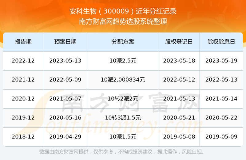 安科生物股票每年分红多不多所属行业股票分红排名情况