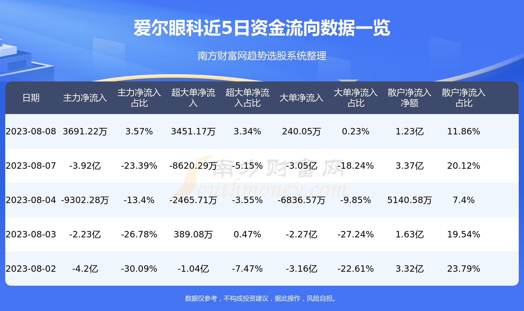 爱尔眼科(300015)-8月8日资金流向查询,第1张