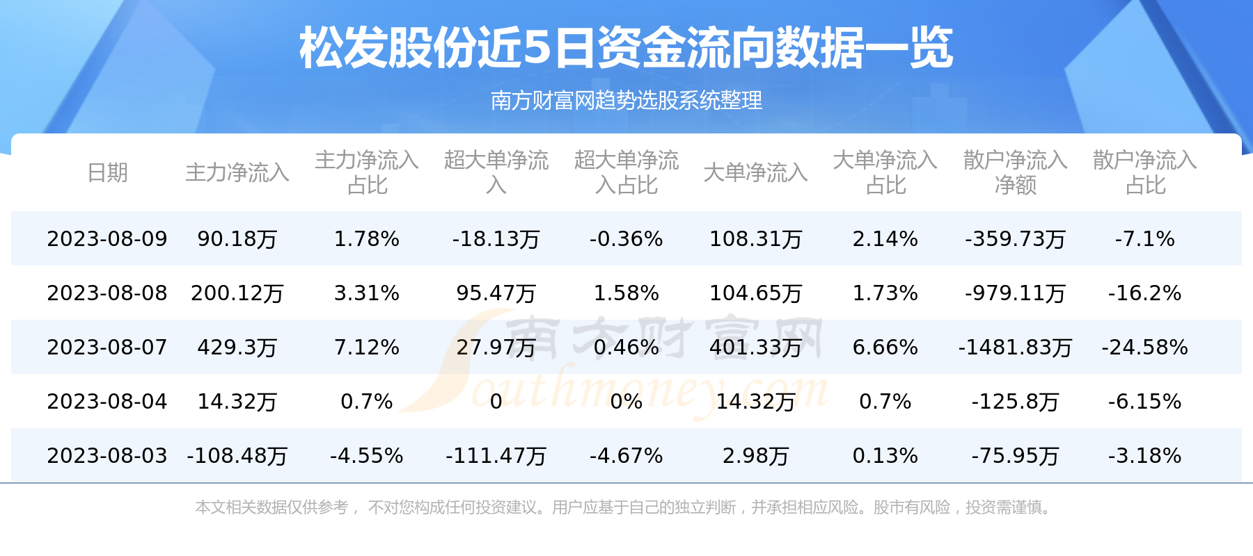 8月9日资金流向松发股份资金流向查询