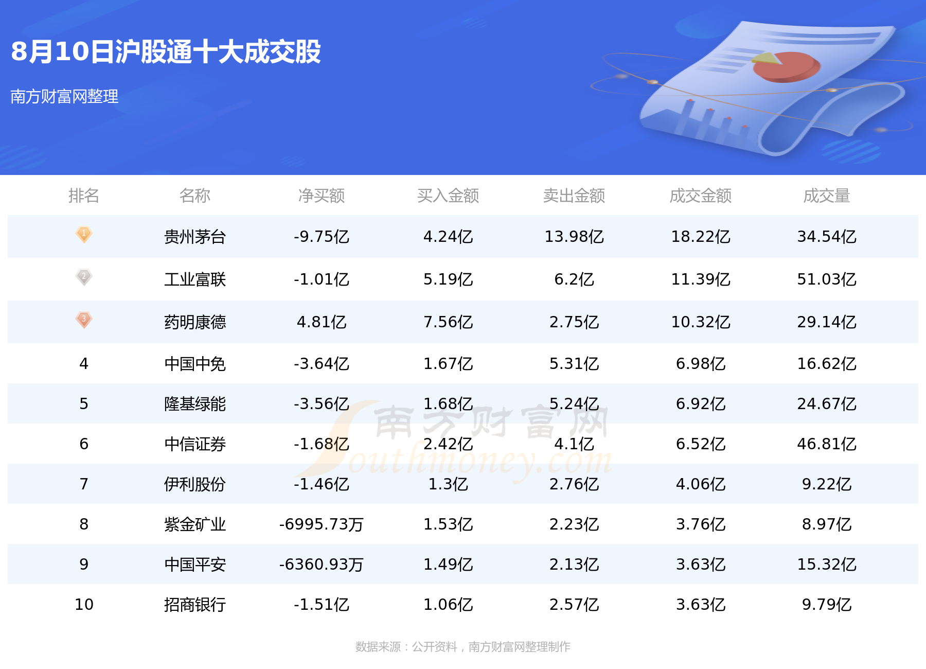 【北向资金统计】8月10日沪股通深股通十大成交股,第1张