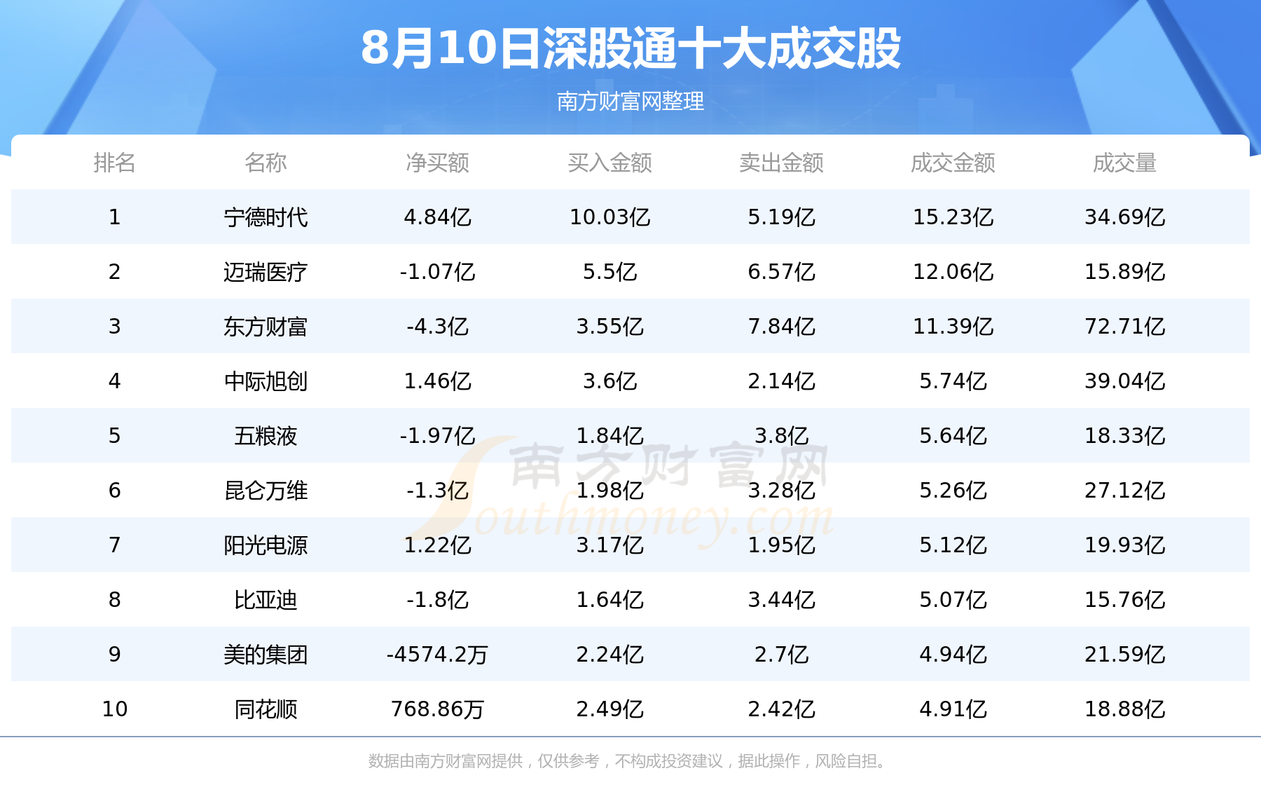 【北向资金统计】8月10日沪股通深股通十大成交股,第2张