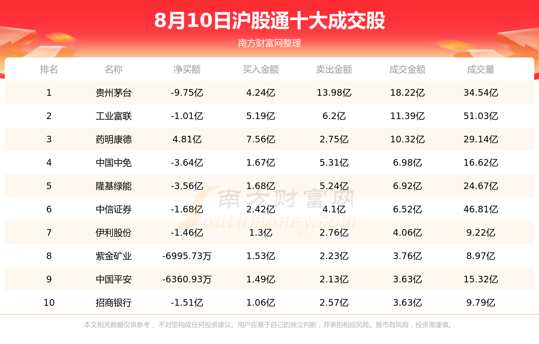 【北向资金统计】8月10日北向资金买卖前十成交榜,第1张