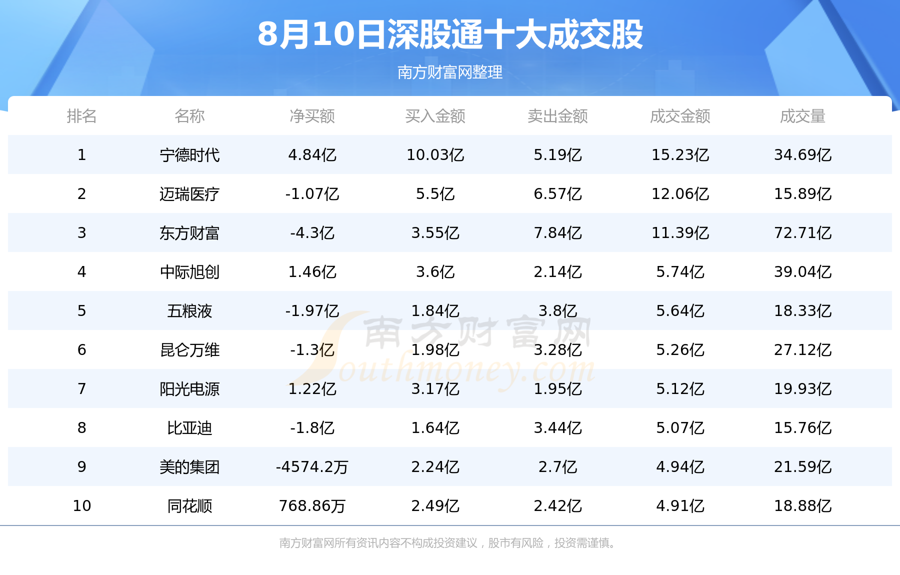 【北向资金统计】8月10日北向资金买卖前十成交榜,第2张