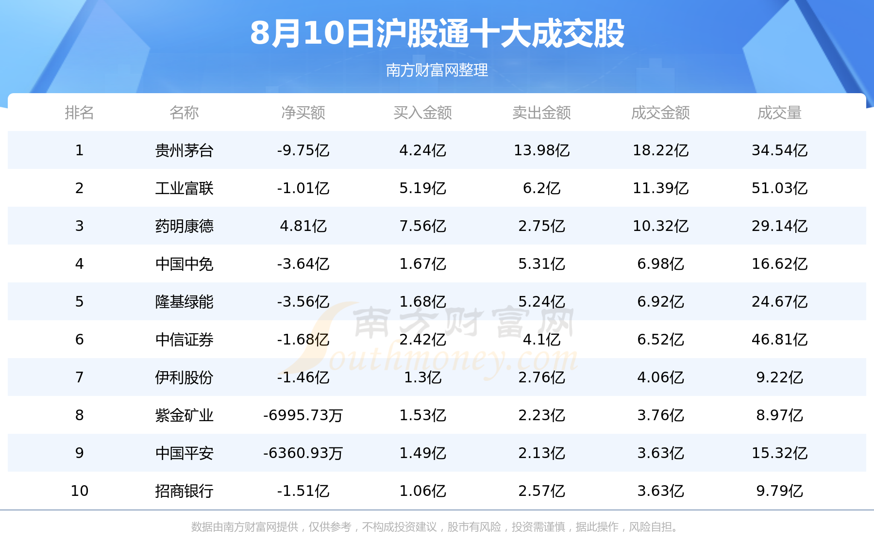 8月10日北向资金买卖前十成交榜|北向资金追踪,第1张