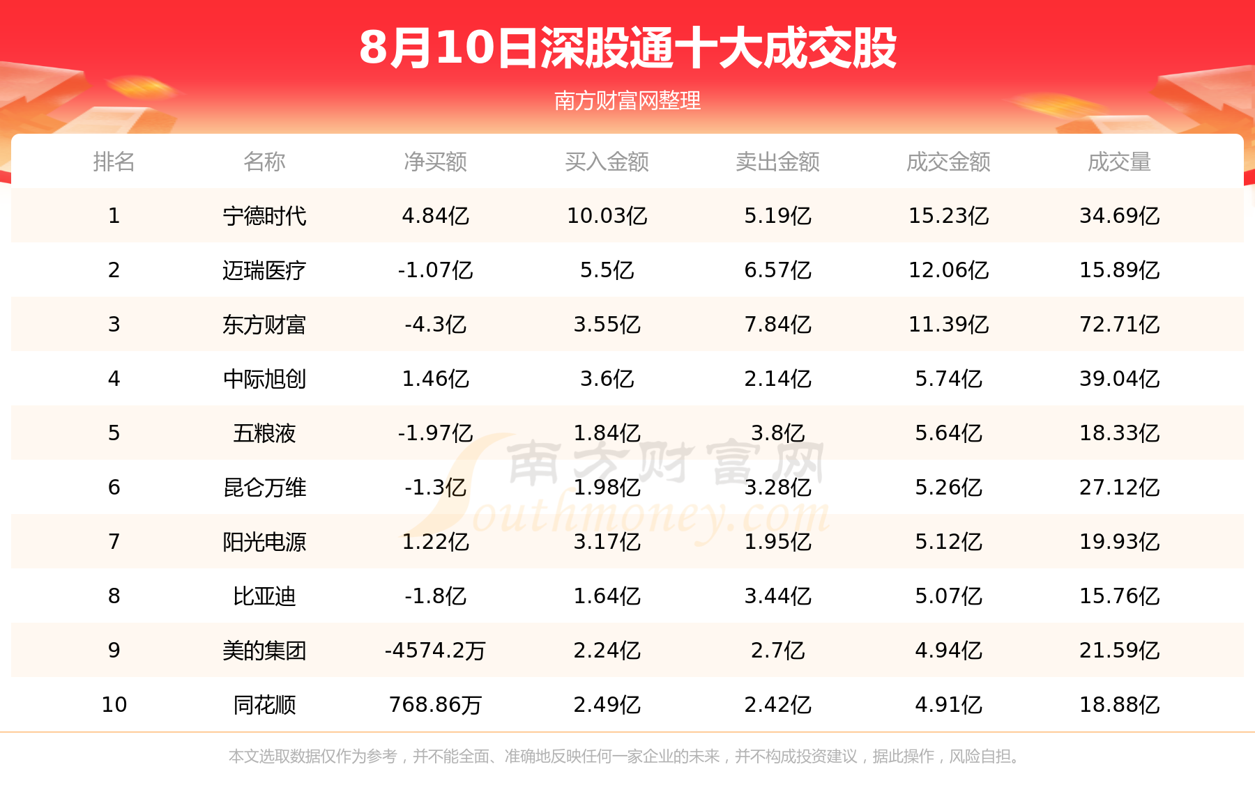 北向资金买卖前十成交榜|8月10日,第2张