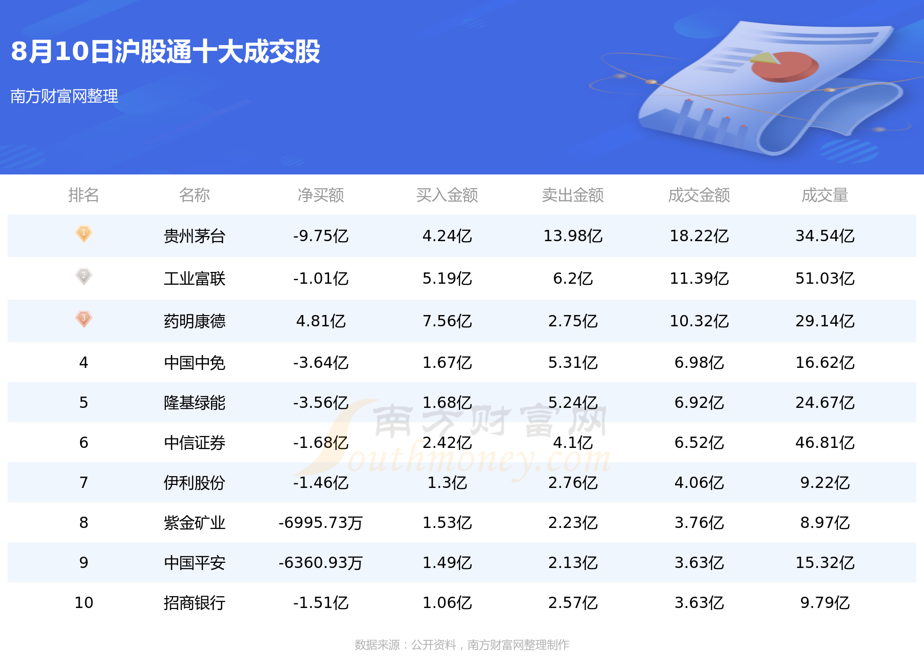 北向资金概况：8月10日北向资金十大成交股,第1张