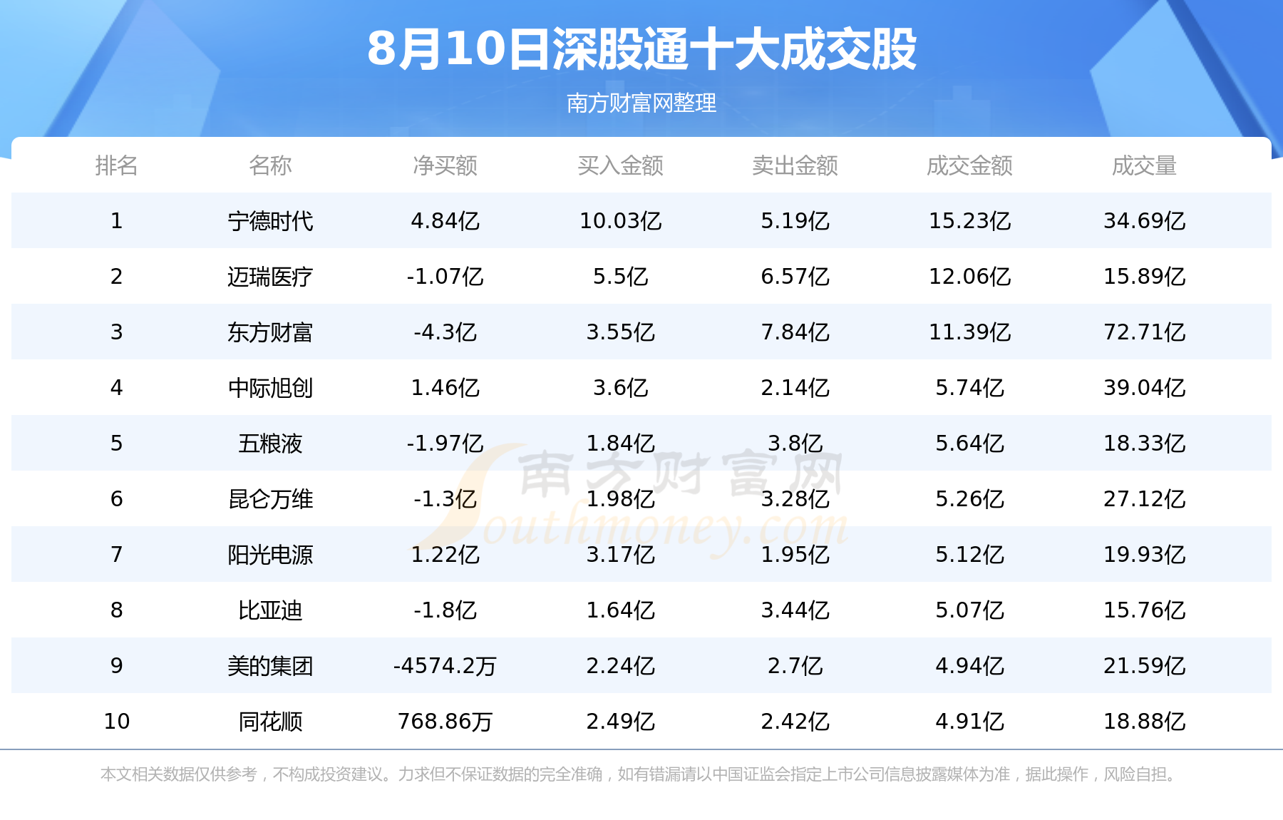 北向资金概况：8月10日北向资金十大成交股,第2张