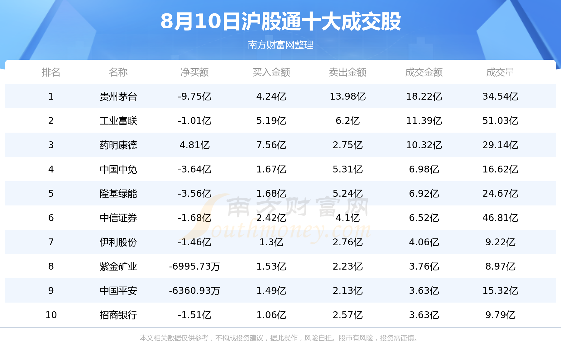 【北向资金统计】8月10日沪股通深股通十大成交股（附名单）,第1张