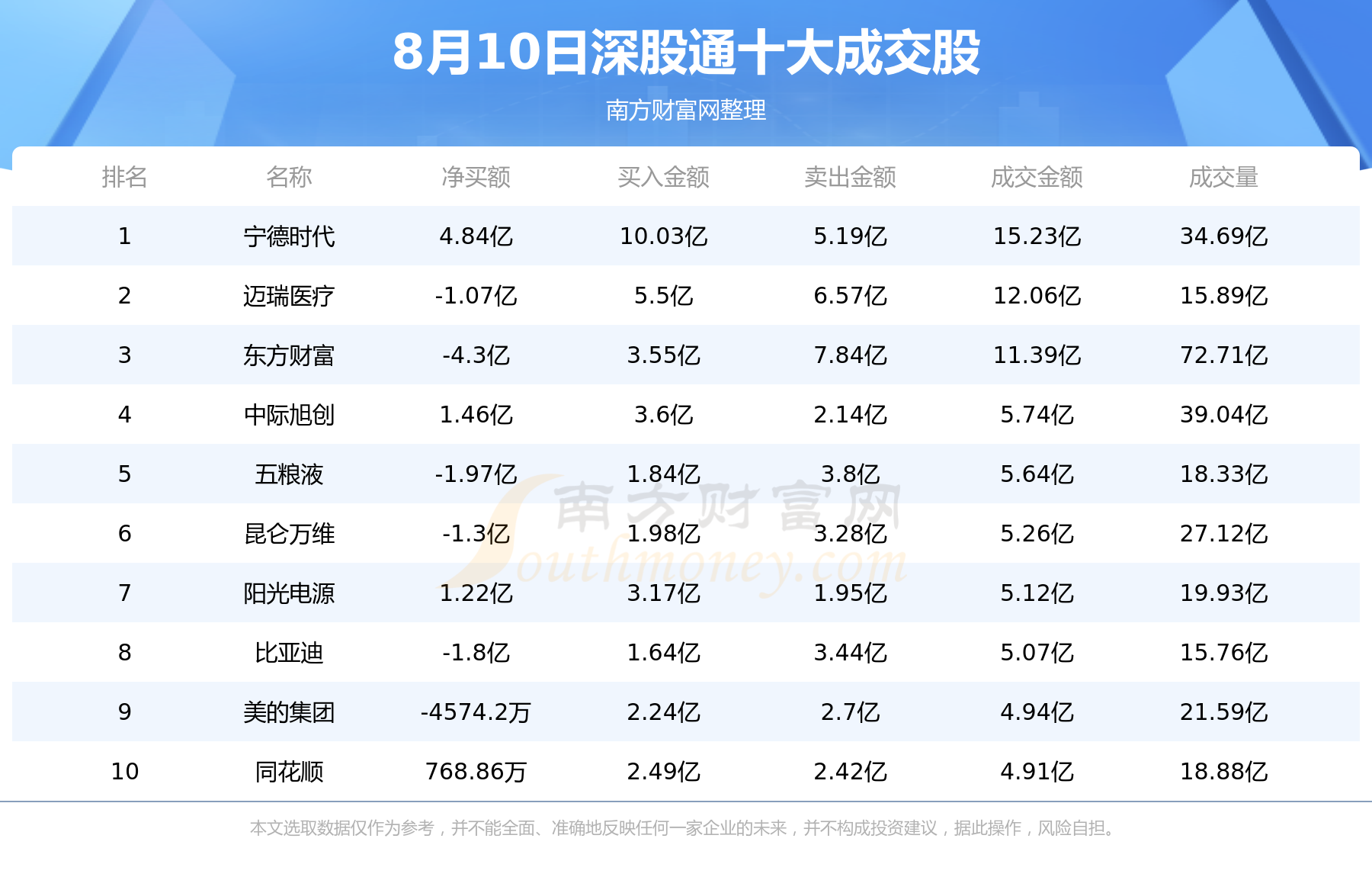 【北向资金统计】8月10日沪股通深股通十大成交股（附名单）,第2张