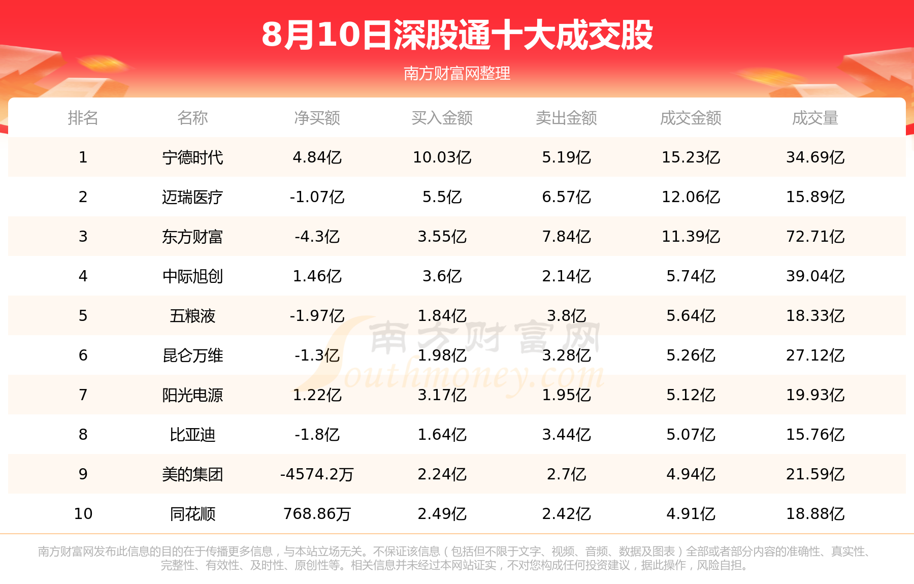 【北向资金概况】8月10日北向资金十大成交股,第2张