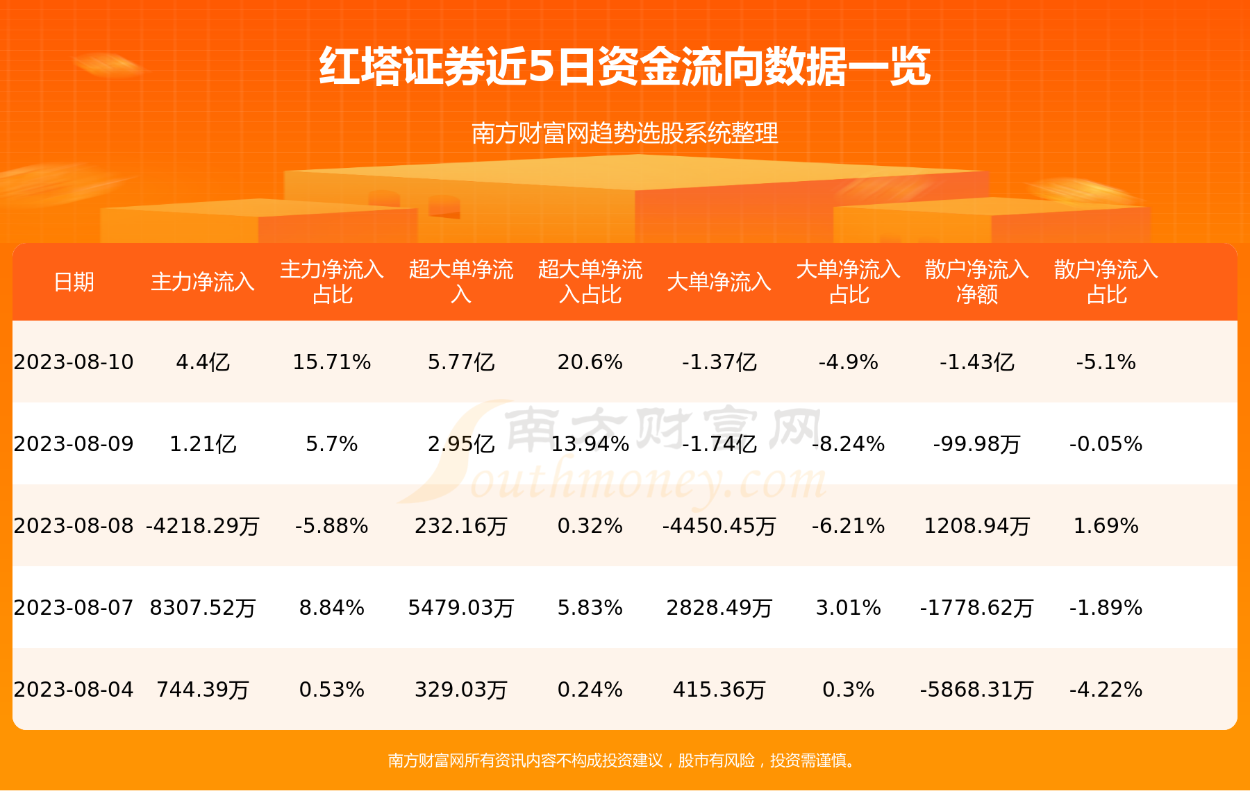 红塔证券8月10日行情及资金流向一览表,第1张