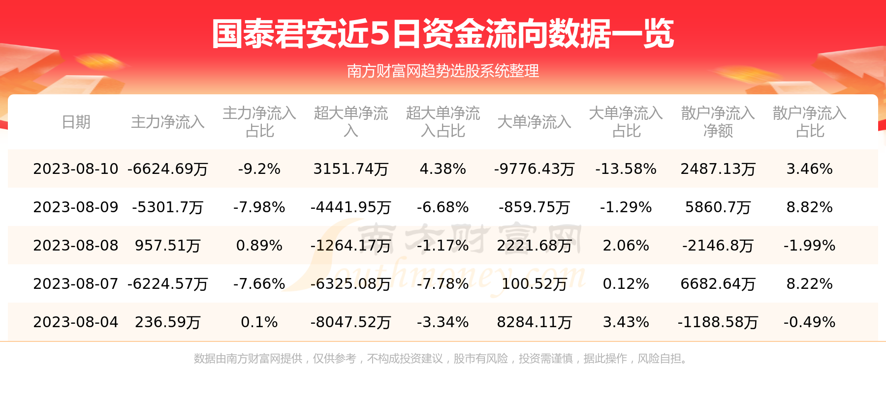 8月10日资金流向|国泰君安资金流向一览表,第1张