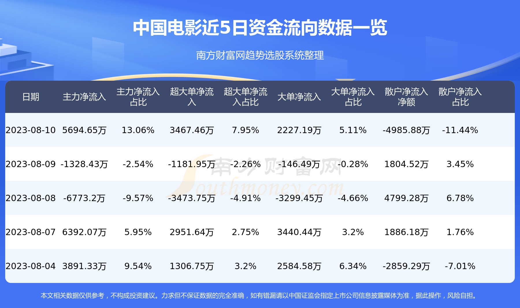 8月10日资金流向查询|中国电影(600977),第1张