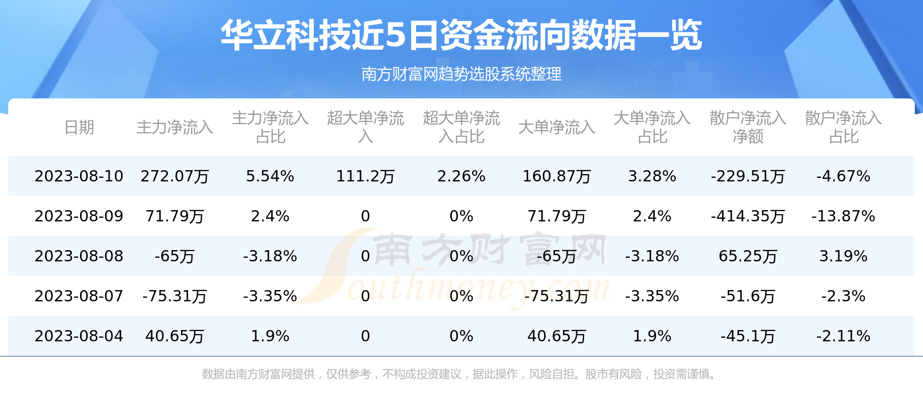 8月10日：华立科技（301011）资金流向查询,第1张