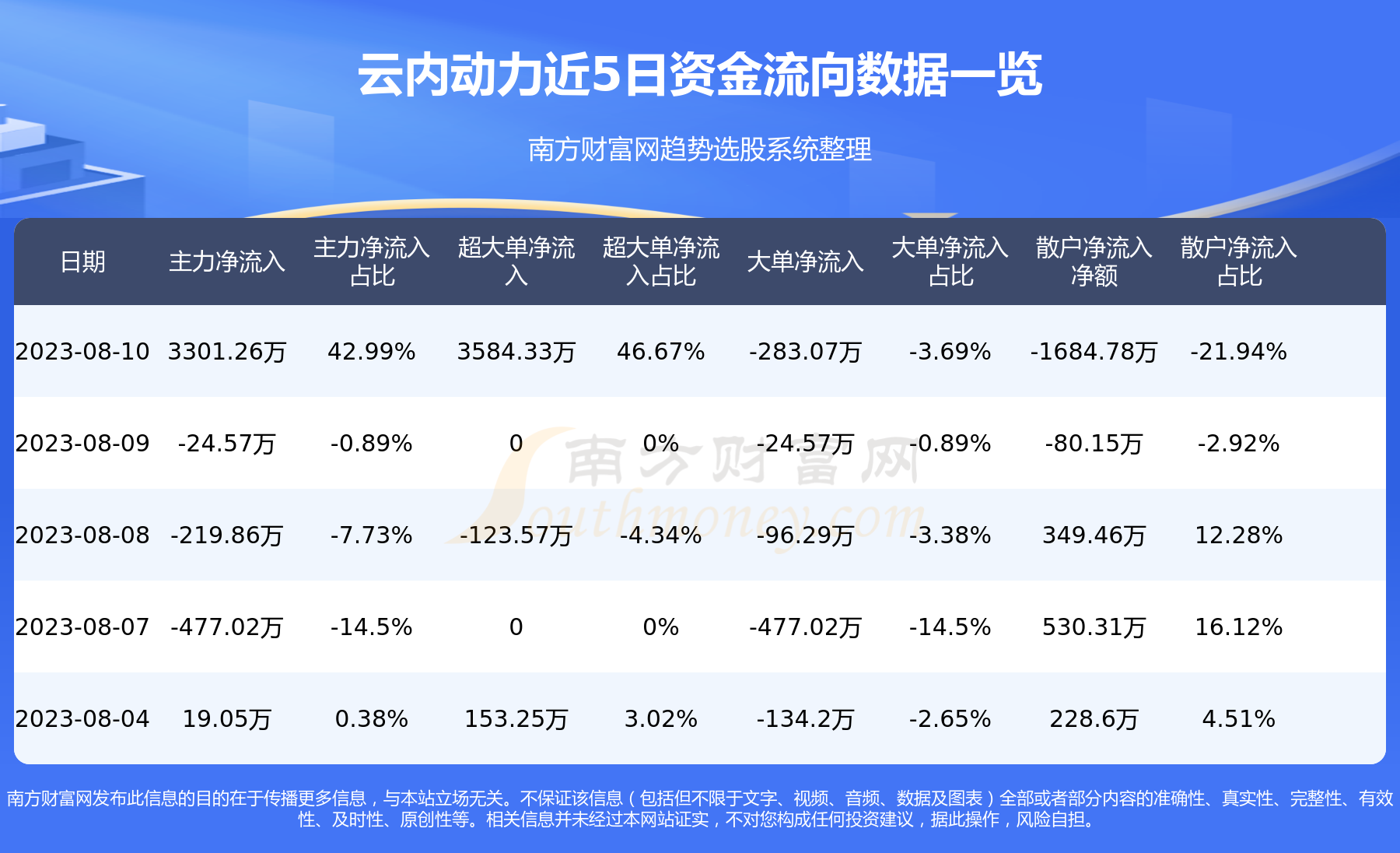 8月10日资金流向：云内动力资金流向查询,第1张