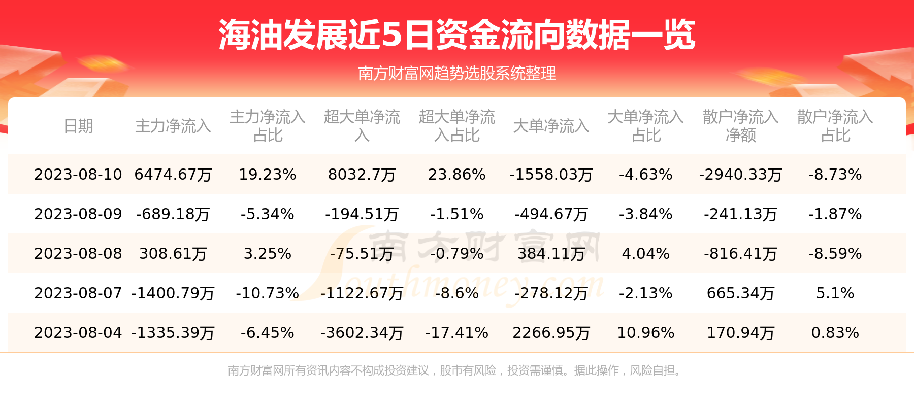 海油发展，8月10日行情及资金流向概况,第1张
