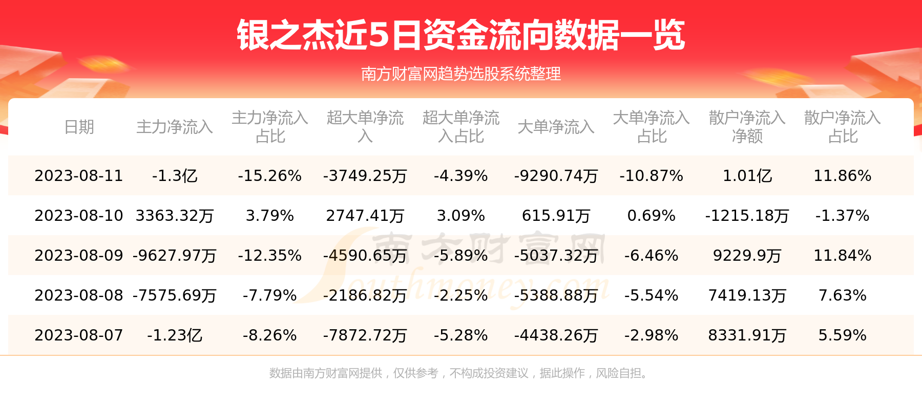 【8月11日资金流向】银之杰资金流向一览表,第1张