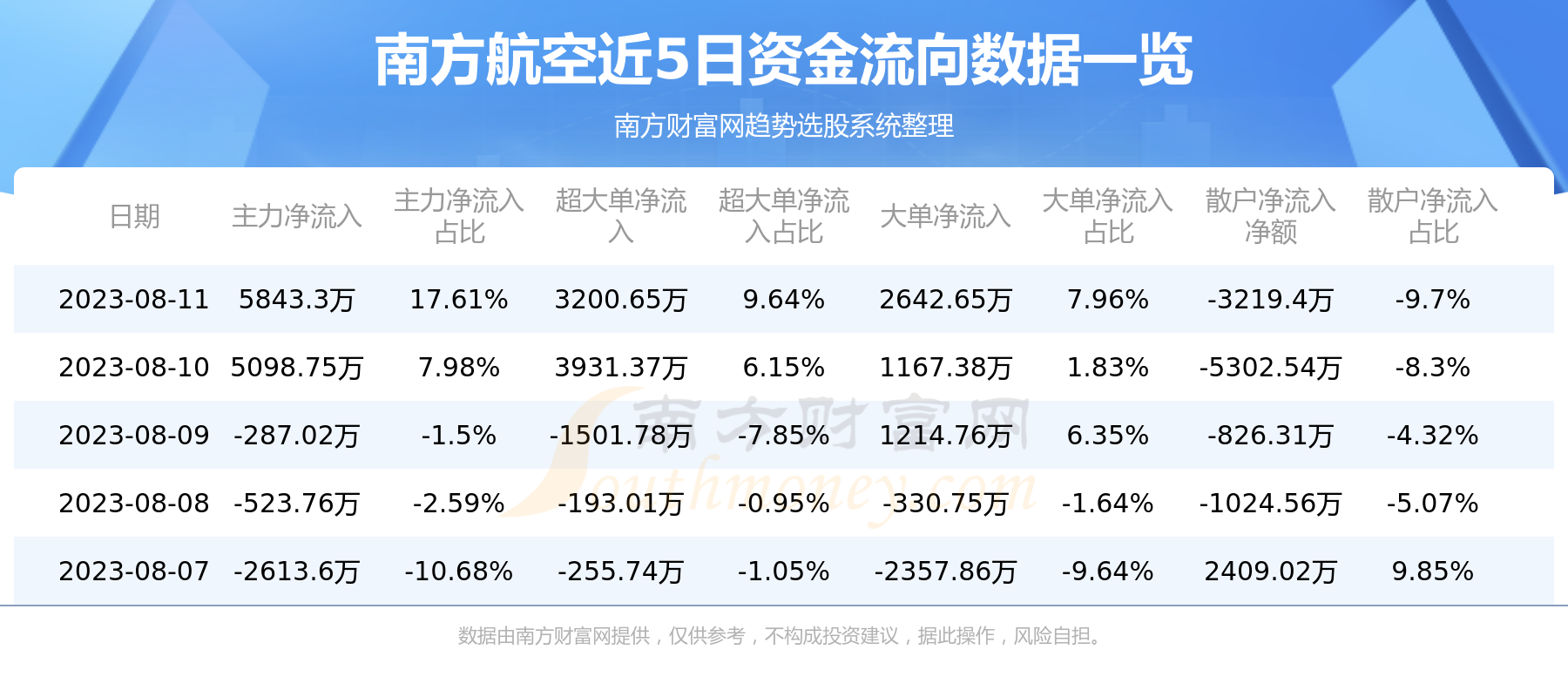 8月11日资金流向统计：南方航空资金流向一览表,第1张