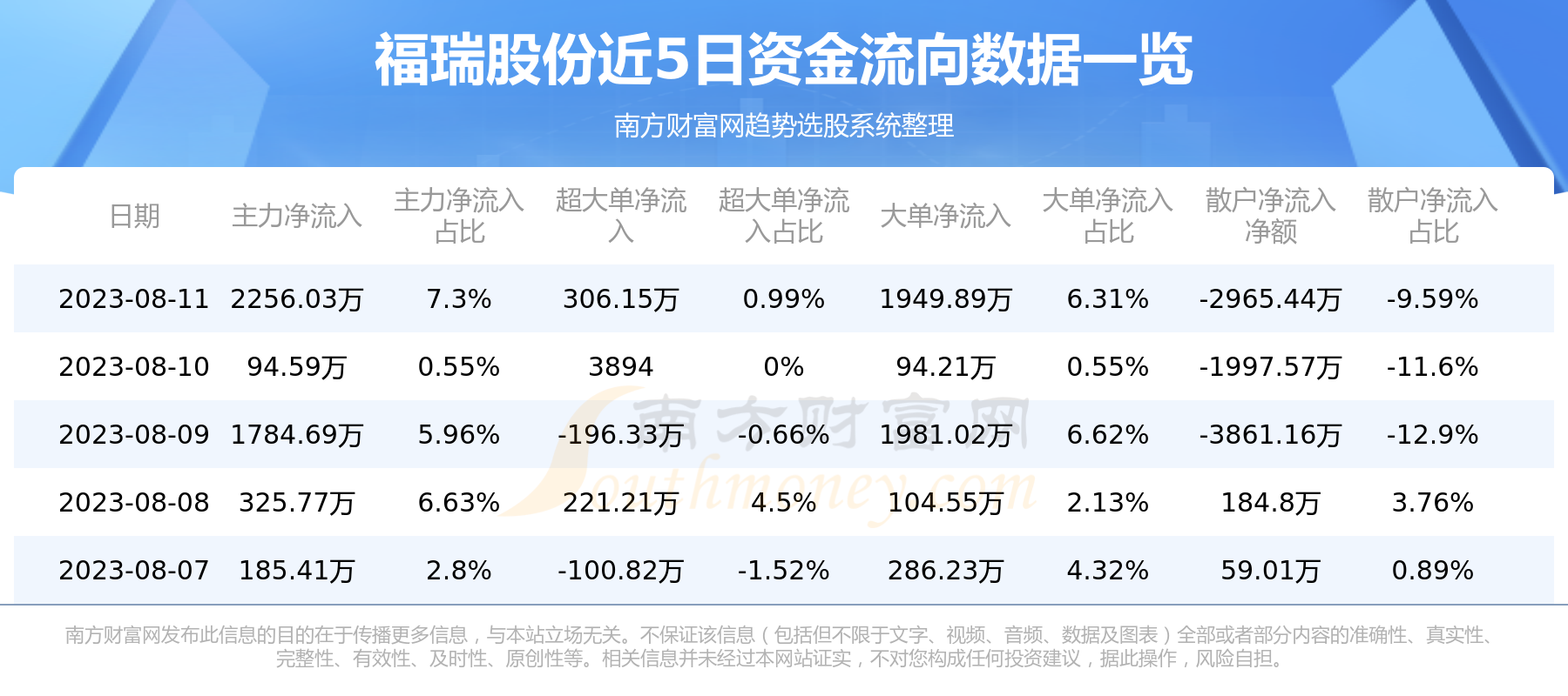 福瑞股份资金流向一览表（8月11日）,第1张