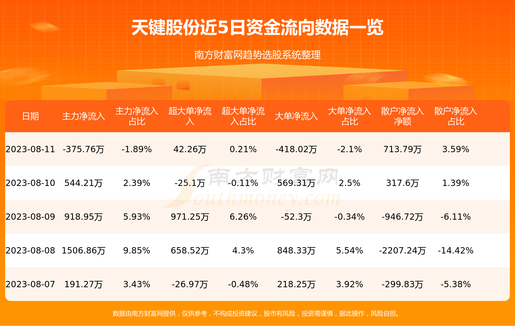 8月11日资金流向：天键股份资金流向一览表,第1张