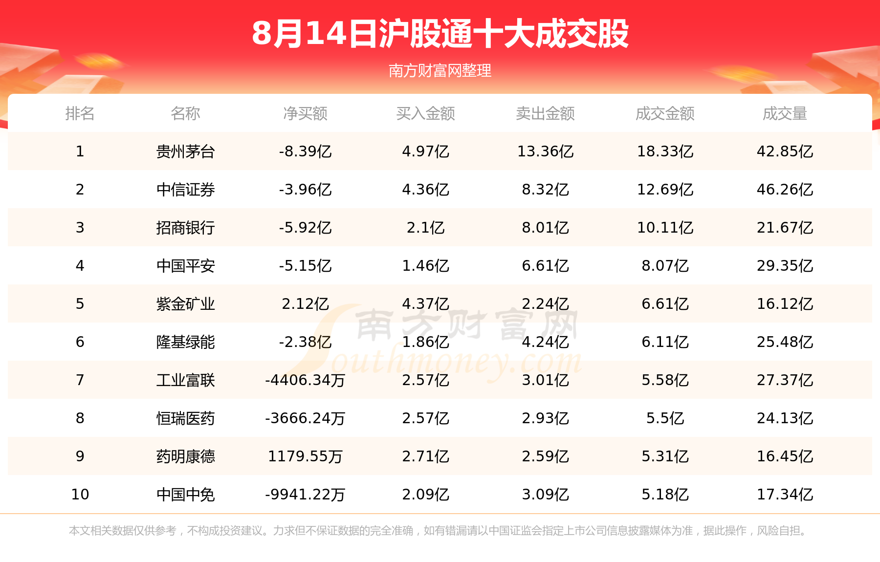 北向资金概况：8月14日北向资金十大成交股,第1张