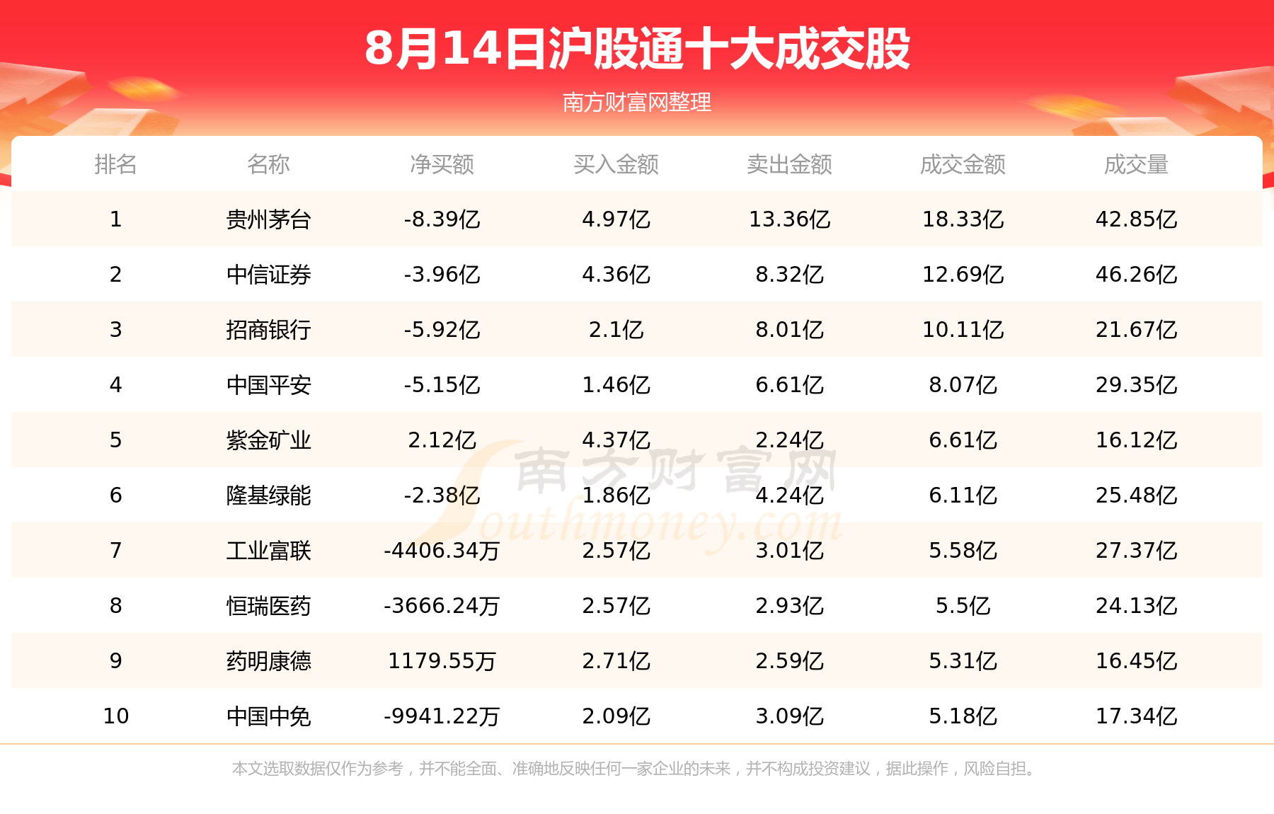 【北向资金追踪】8月14日北向资金十大成交股,第1张