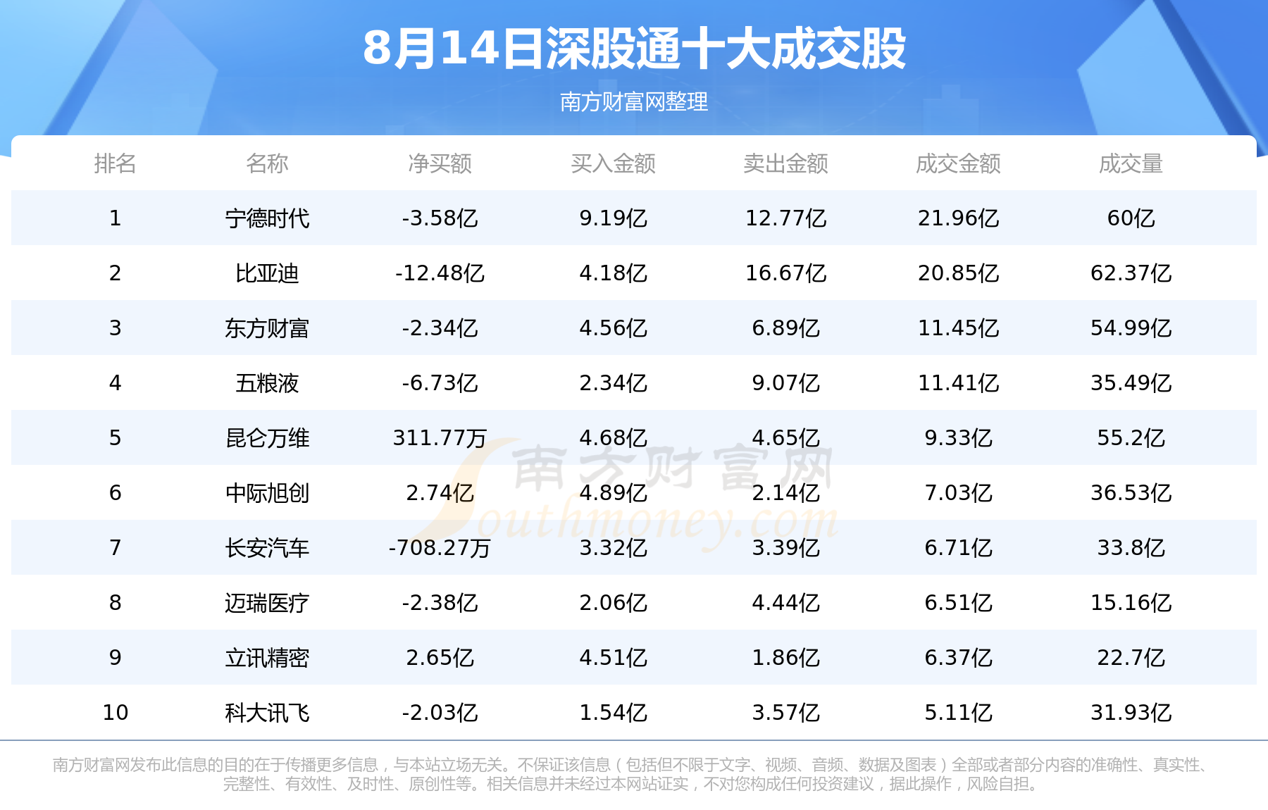 【北向资金追踪】8月14日北向资金十大成交股,第2张