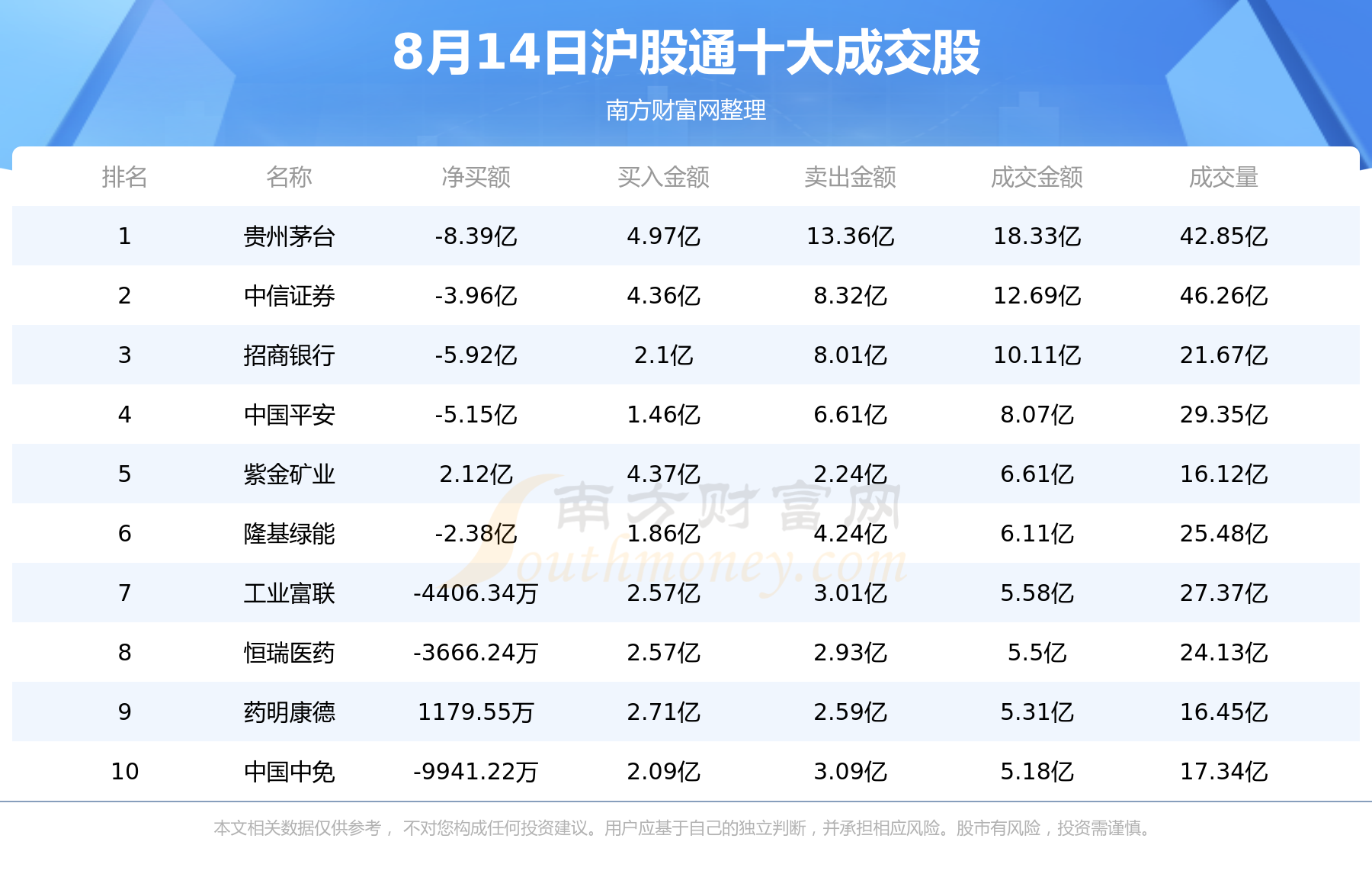 北向资金买卖前十成交榜|8月14日,第1张