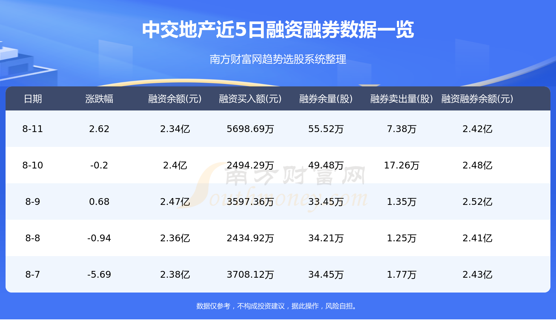 8月14日资金流向：中交地产资金流向查询 总市值为98.89亿元