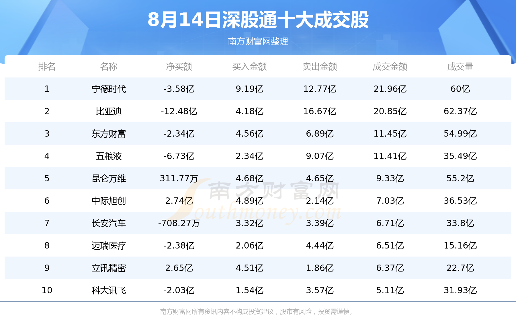 【北向资金概况】8月14日北向资金十大成交股（附名单）,第2张