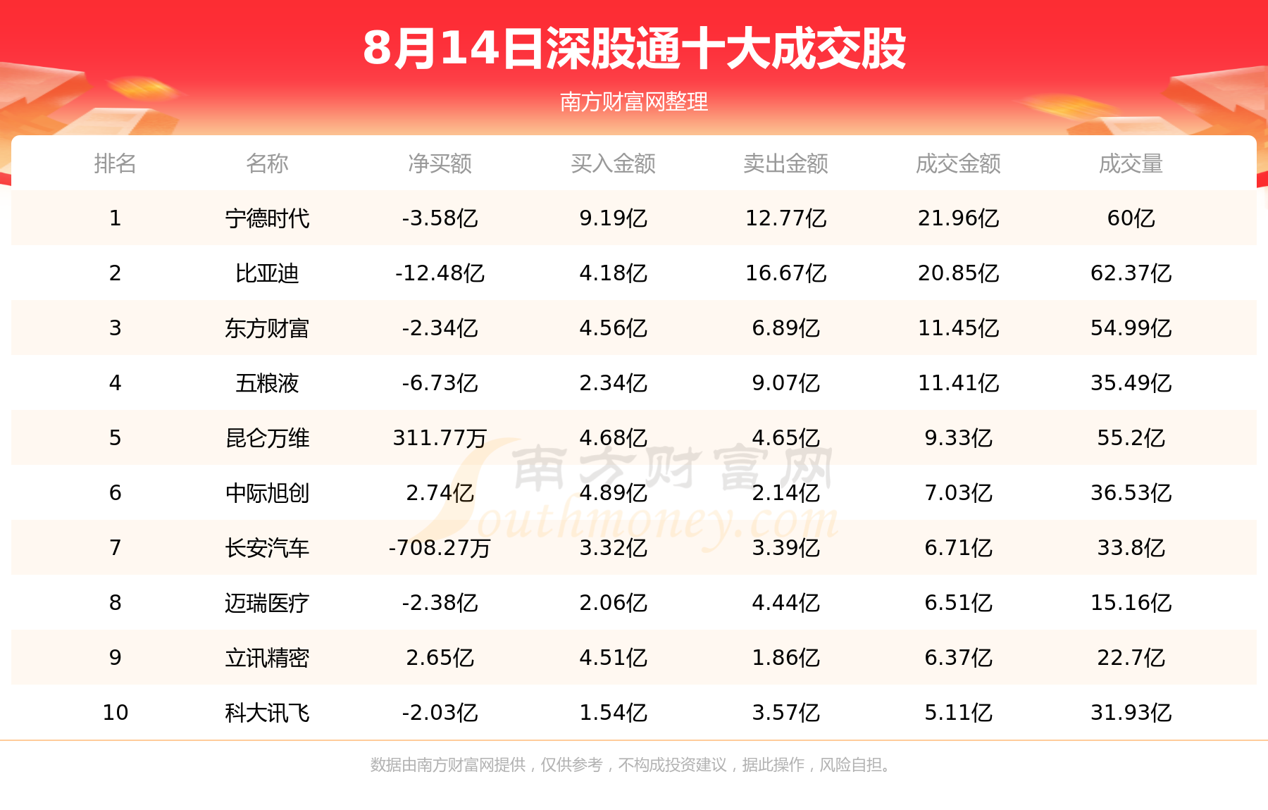 【北向资金统计】8月14日北向资金十大成交股查询,第2张