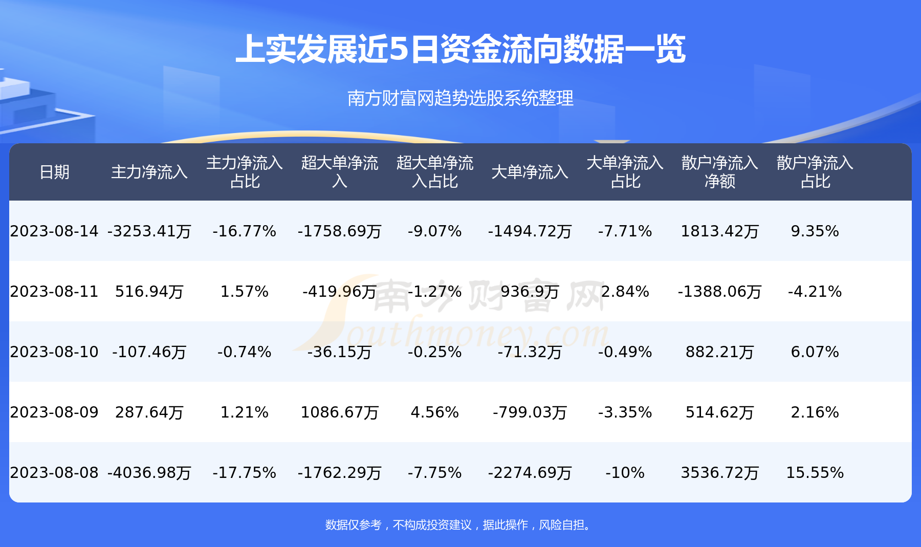 上实发展8月14日主力资金净流出3253.41万元,第1张