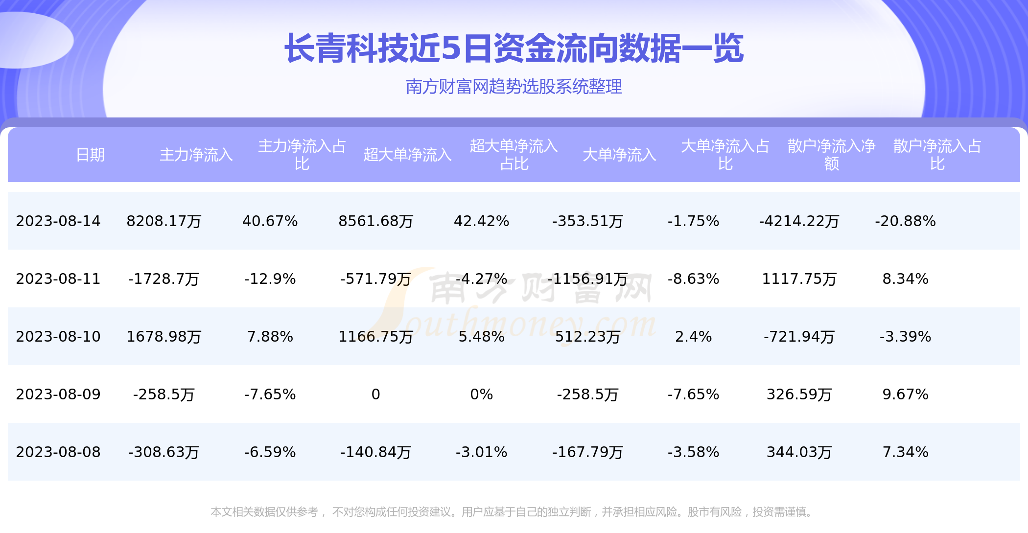 长青科技（001324）8月14日个股资金流向,第1张