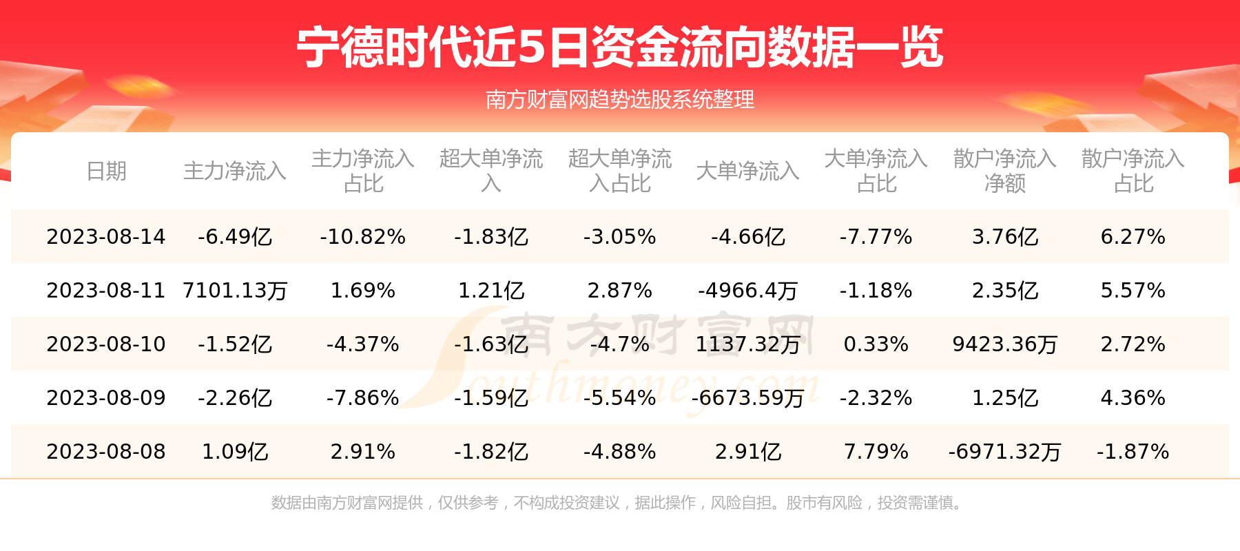 8月14日资金流向|宁德时代资金流向查询,第1张