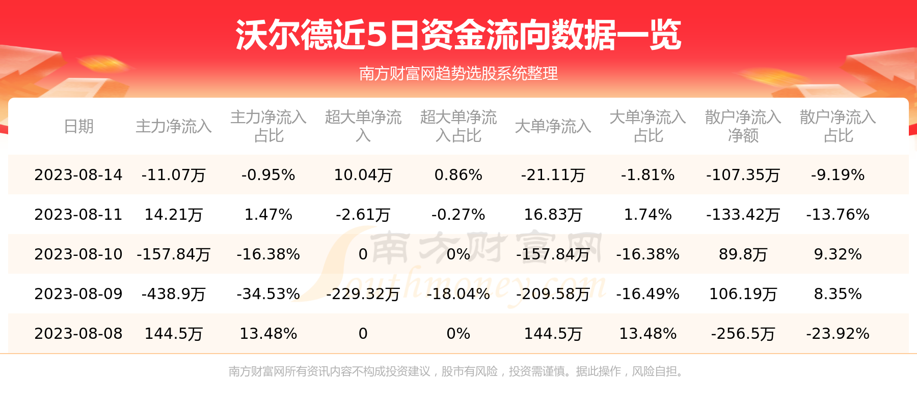 8月14日：沃尔德（688028）资金流向查询,第1张