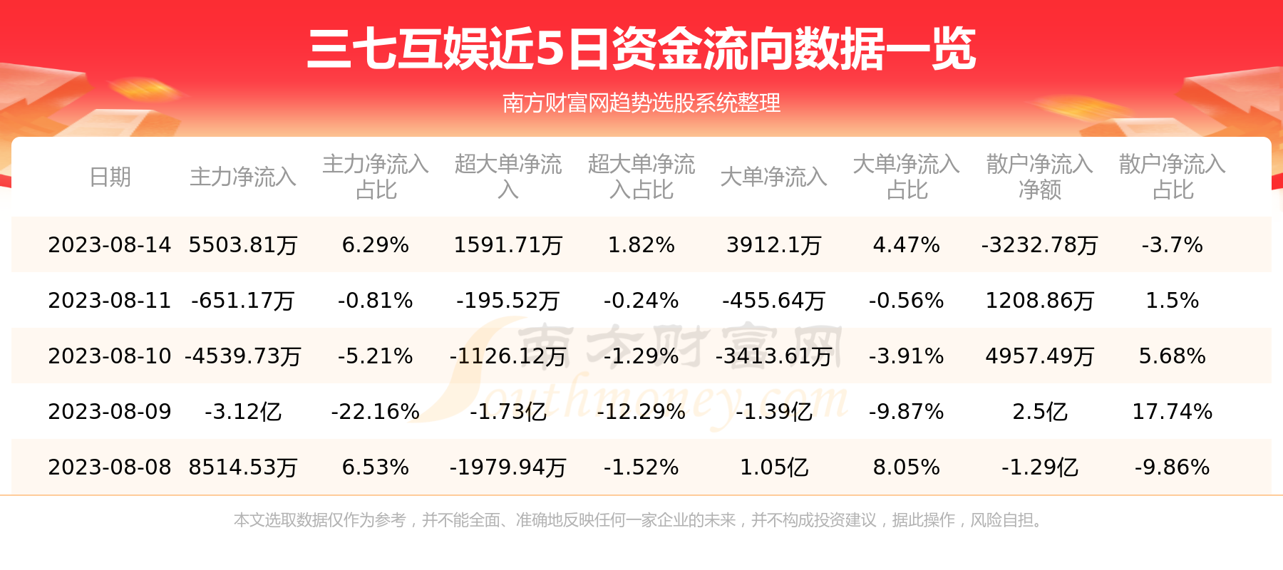 8月14日资金流向|三七互娱资金流向一览表,第1张