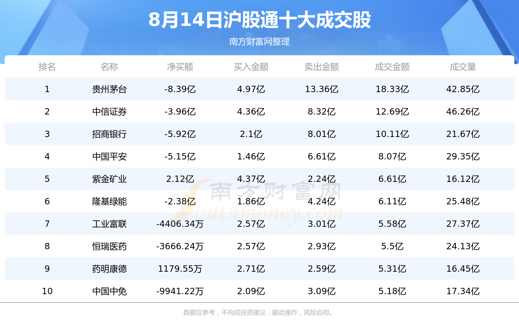 【北向资金统计】8月14日沪股通深股通十大成交股（附名单）,第1张