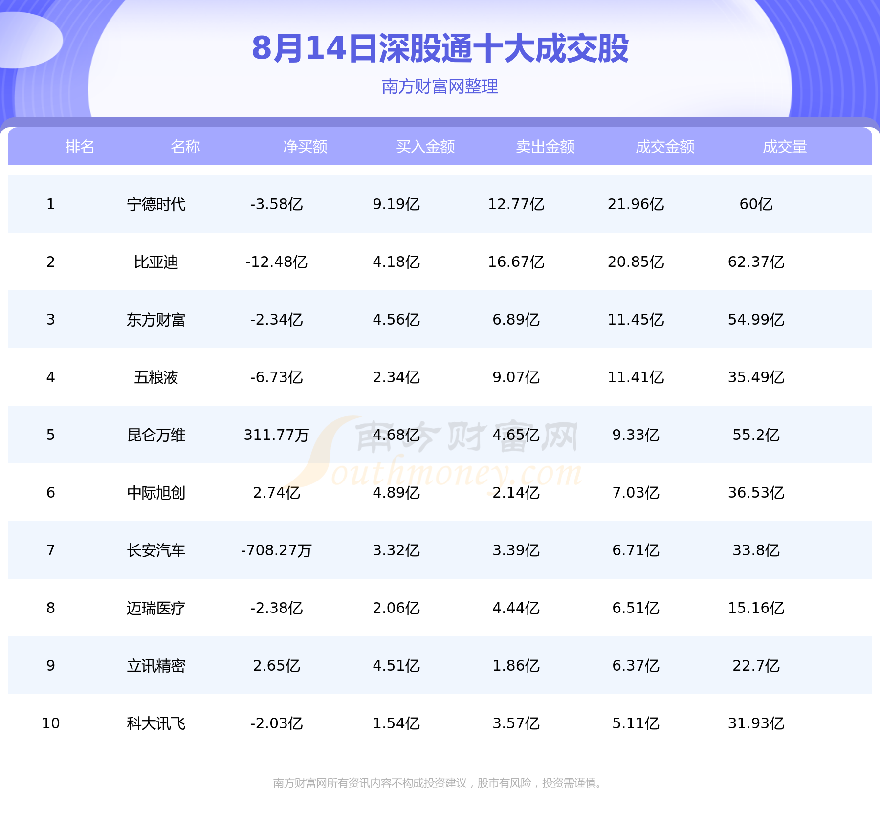 【北向资金统计】8月14日沪股通深股通十大成交股（附名单）,第2张