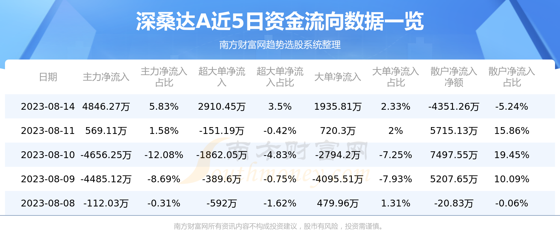 深桑达A：8月14日资金流向查询,第1张