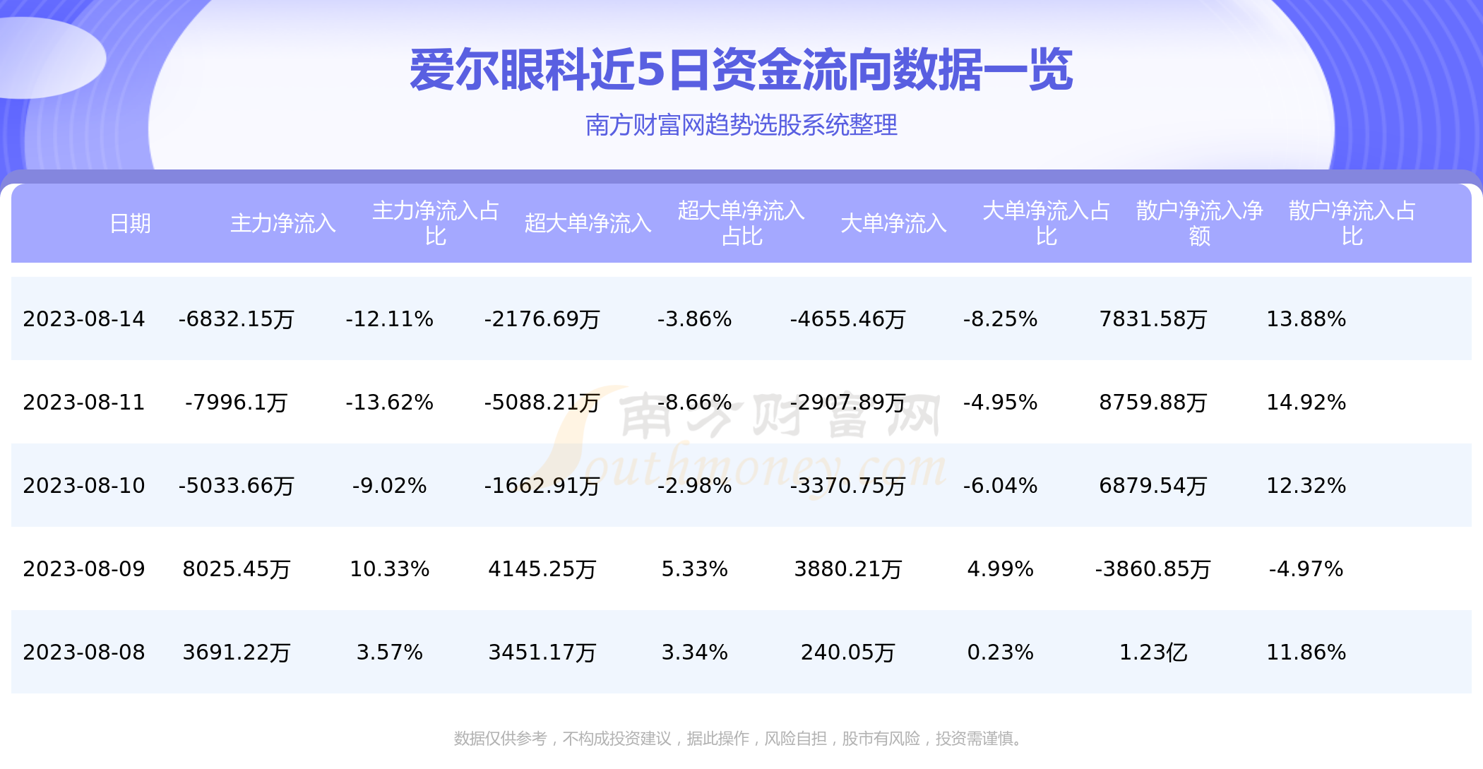 爱尔眼科8月14日主力资金净流出6832.15万元,第1张