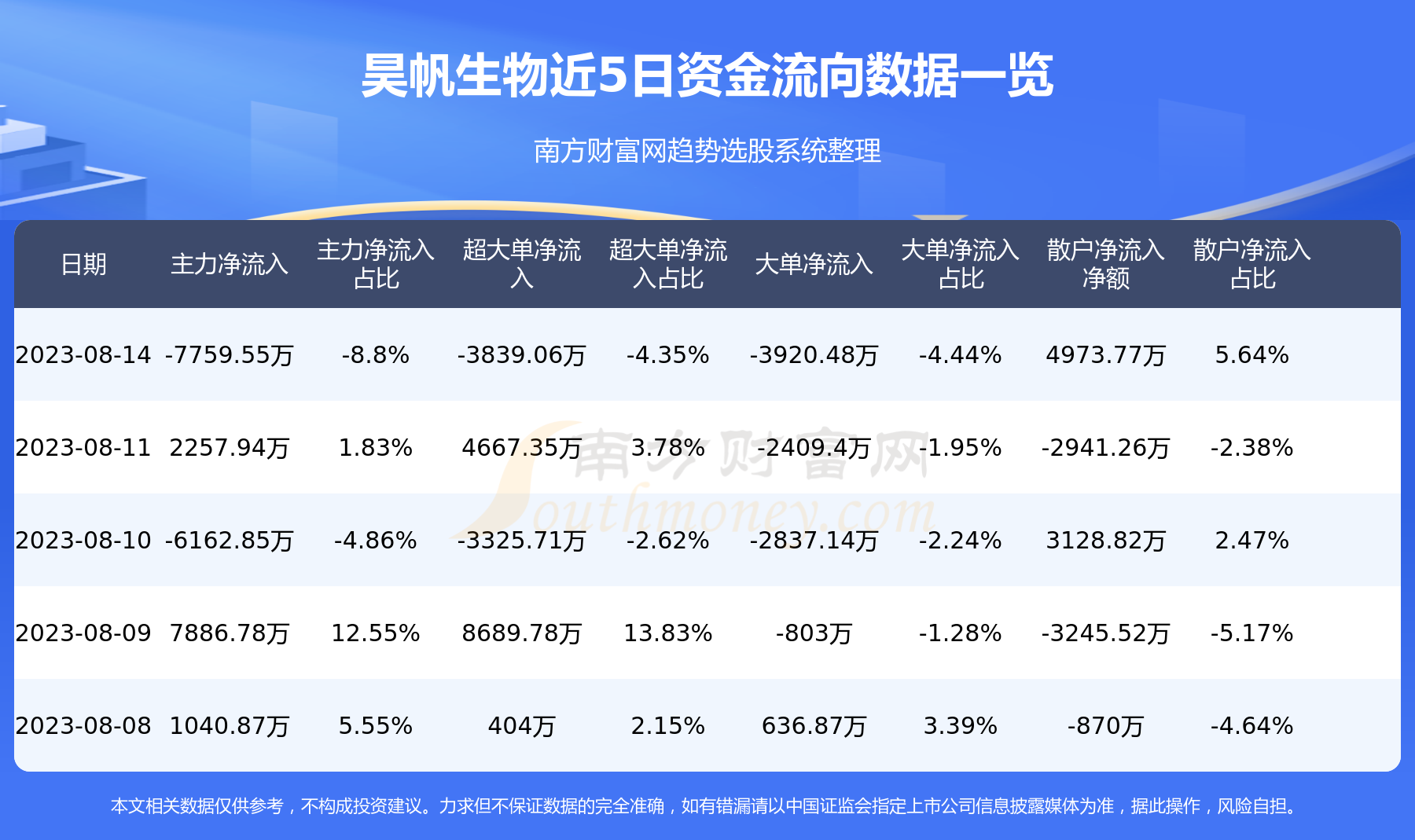 昊帆生物8月14日行情及资金流向一览表,第1张