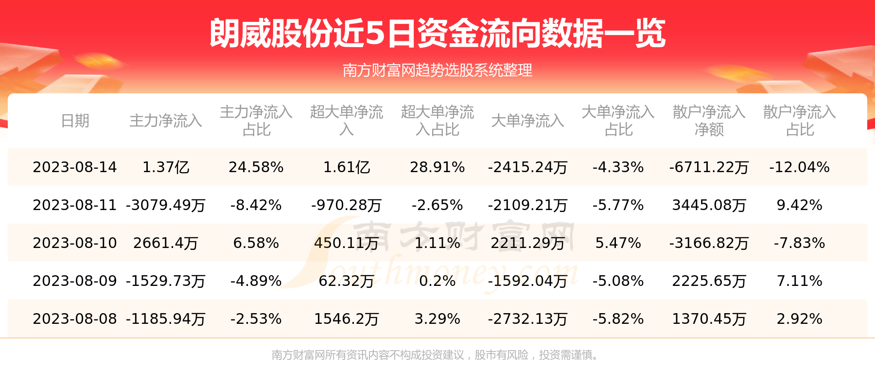 8月14日资金流向复盘：朗威股份资金流向一览表,第1张